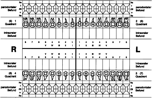 Zahnstatus und PA-Befund